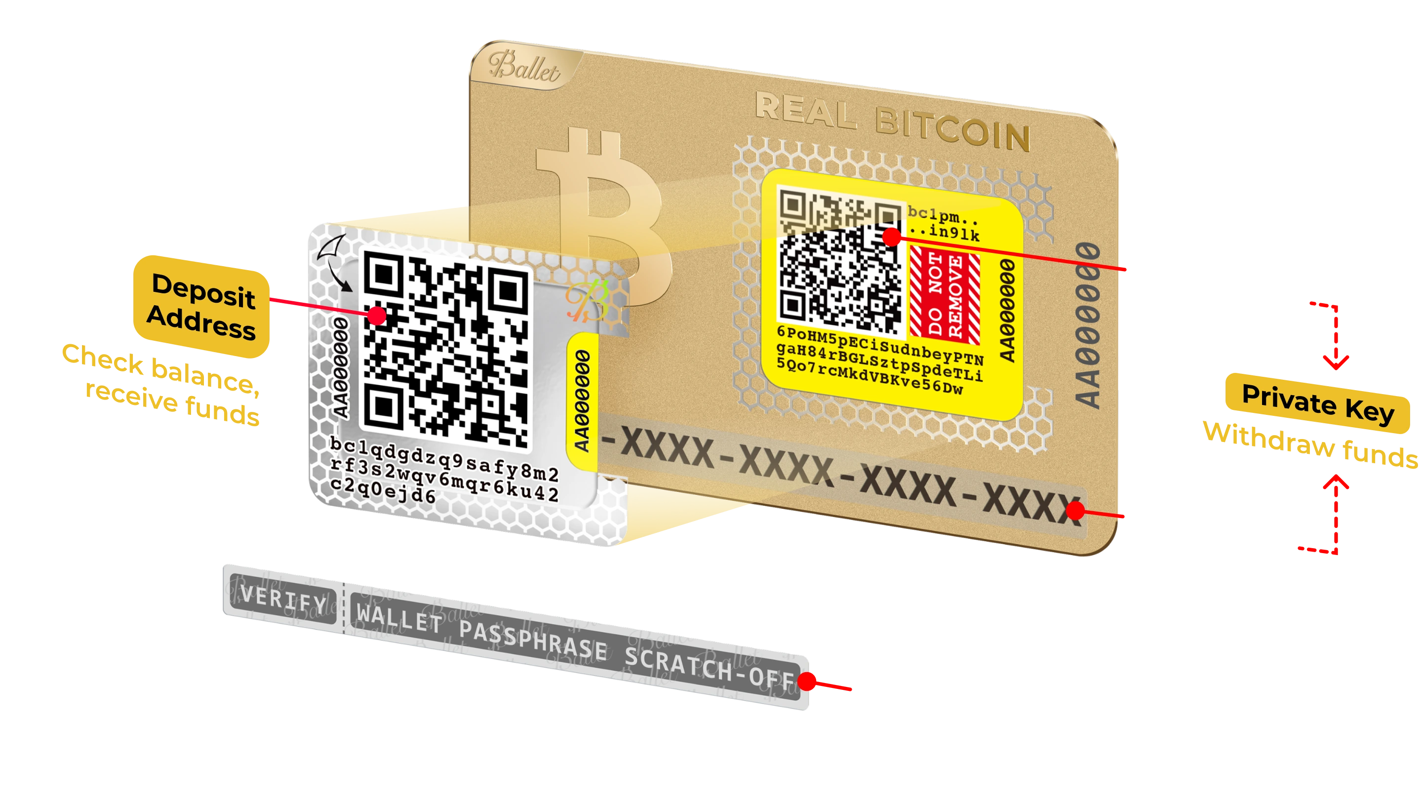 Ballet cold storage card exploded view showing private key, passphrase entropy, deposit address, and tamper-evident scratch-off